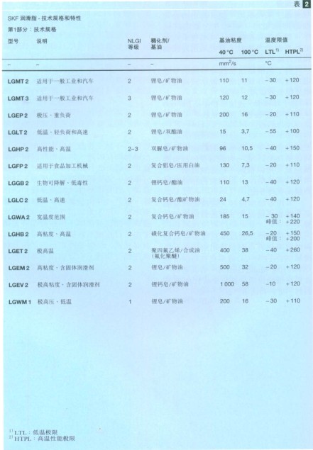 補(bǔ)充潤(rùn)滑的方法